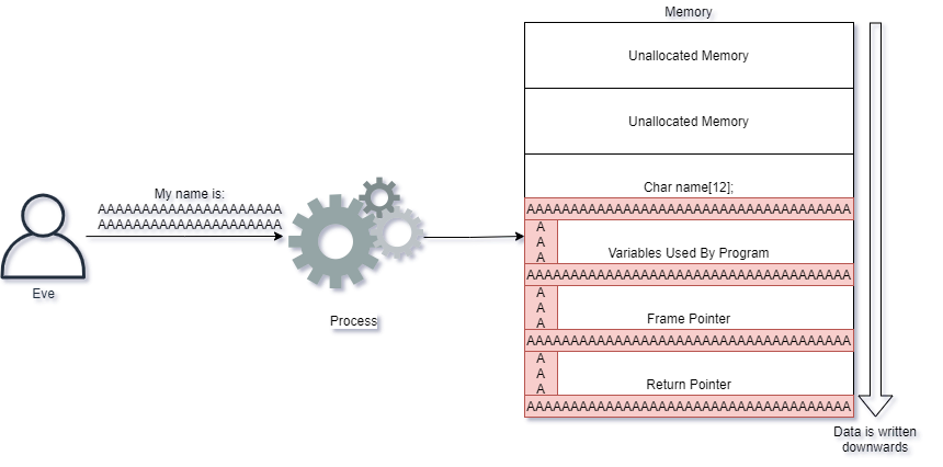 Exploit Buffer Overflow